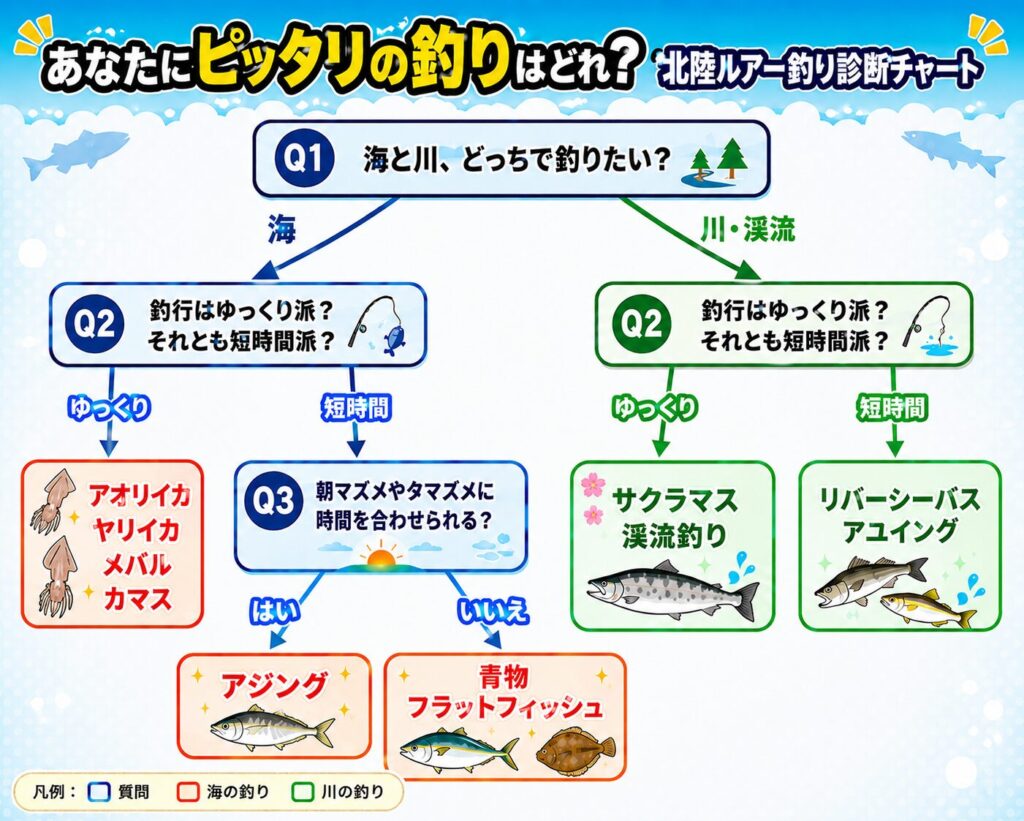 北陸釣り診断チャート